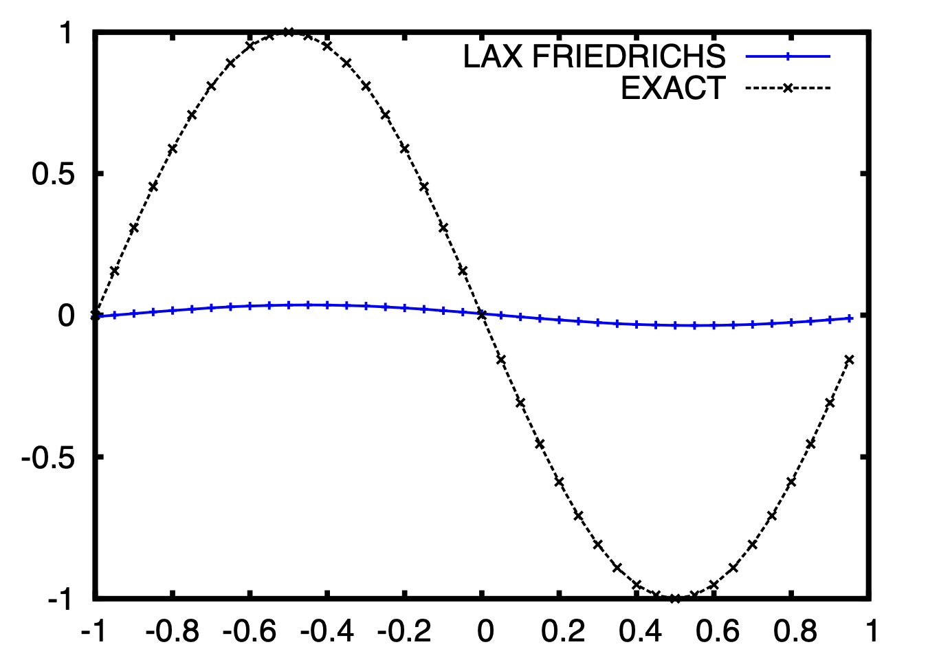 Lax Friedrichs result on linear advection of a sine wave